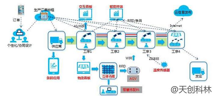 車間物聯(lián)網(wǎng)對(duì)數(shù)字工廠有什么影響？