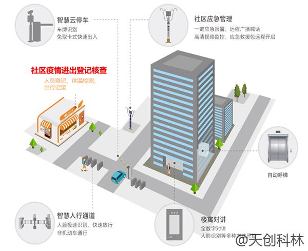 疫情期間出入檢查少接觸！原來(lái)出入口可以這樣管